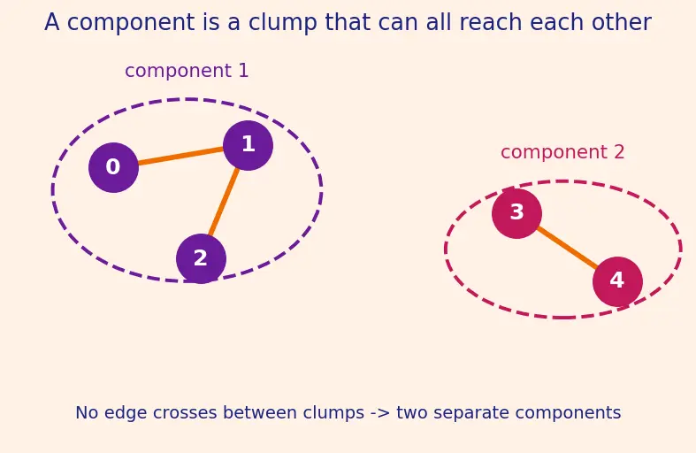 Figure — Minimum Spanning Tree — Kruskal's (Union-Find), Prim's (priority queue)