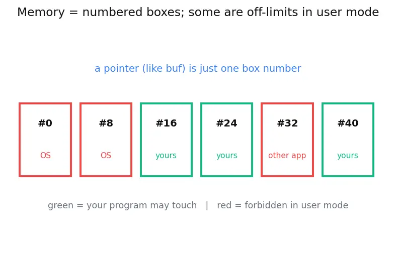 Figure — System calls — user mode vs kernel mode, trap mechanism