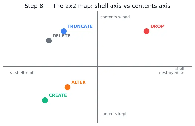 Figure — SQL DDL — CREATE, ALTER, DROP, TRUNCATE