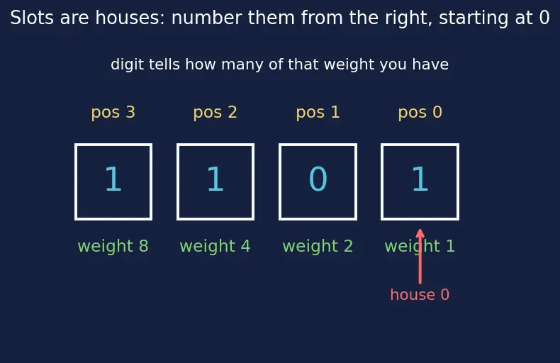 Figure — Binary number system — conversions from - to decimal, counting in binary