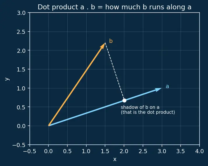 Figure — Conservative vector fields — potential functions