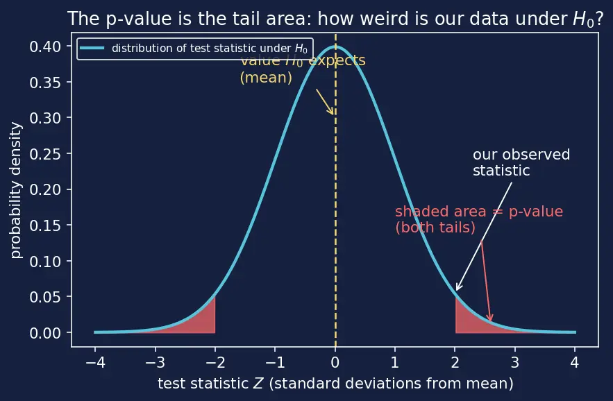 Figure — Hypothesis testing and p-values