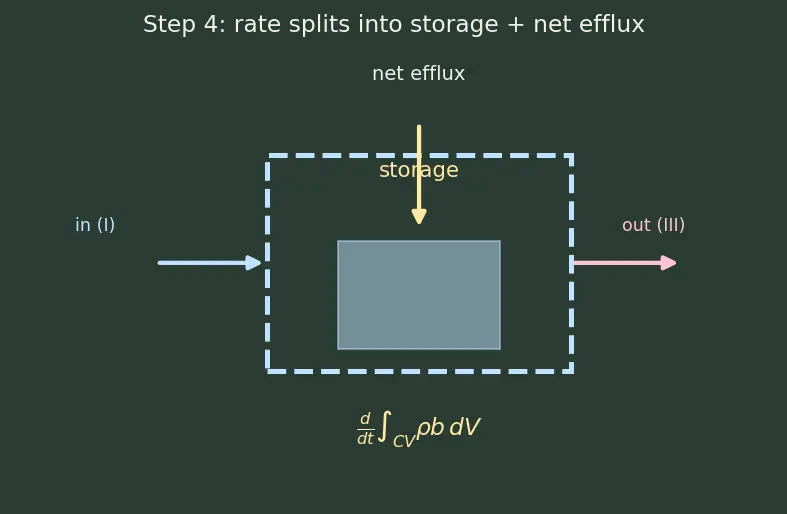 Figure — Reynolds transport theorem