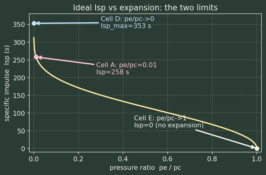 Figure — Solid rocket Isp derivation from grain properties
