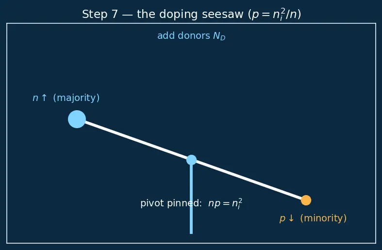Figure — Mass action law (np = ni²)