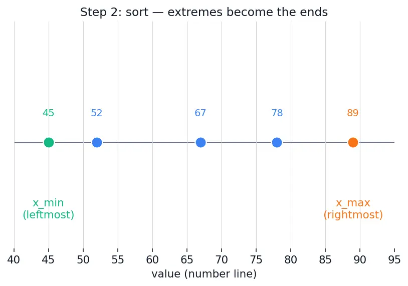 Figure — Range — definition and calculation