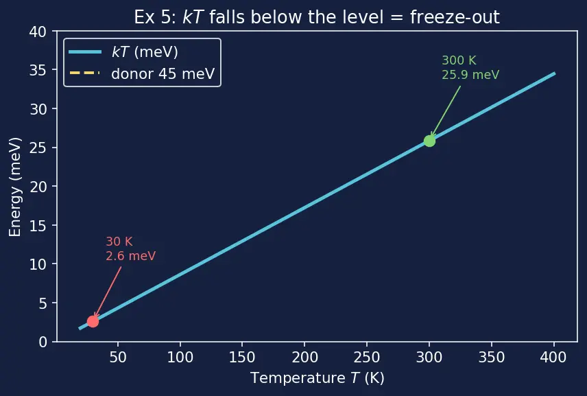 Figure — Donor - acceptor energy levels in the band gap