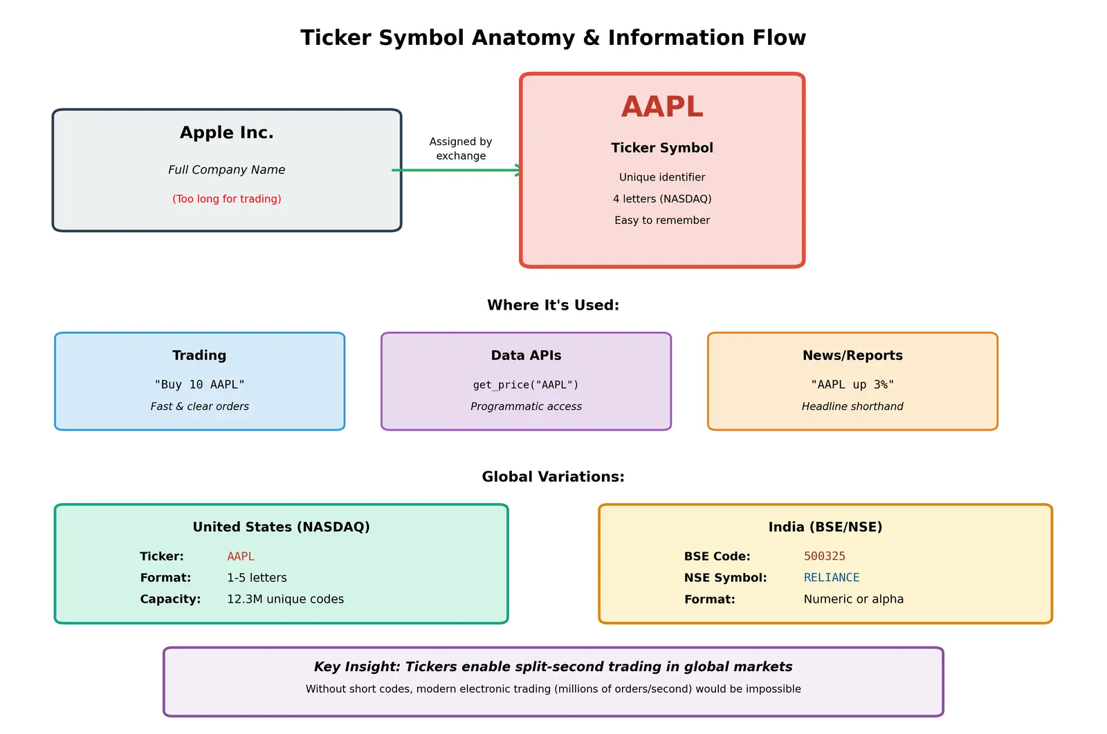 Figure — Learn what a ticker symbol  -  scrip code is