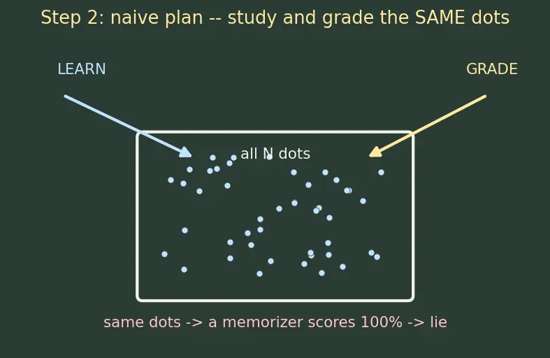 Figure — Train - validation - test splitting