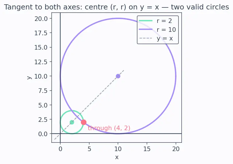 Figure — Circle equation — standard form (x−h)² + (y−k)² = r²