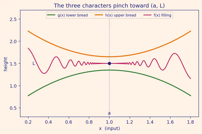 Figure — Squeeze theorem (sandwich theorem)