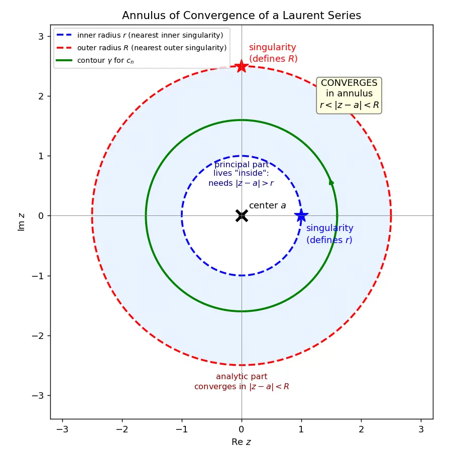 Figure — Laurent series — principal part, annulus of convergence