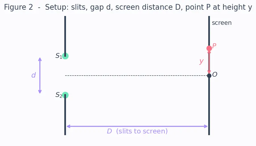 Figure — Young's double slit — fringe width derivation