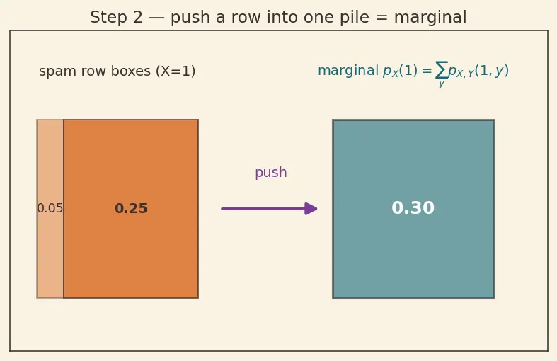 Figure — Joint, marginal, and conditional distributions