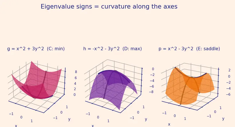 Figure — Critical points and saddle points