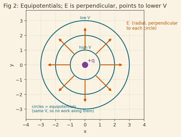 Figure — Electric potential — definition V = −∫E·dl