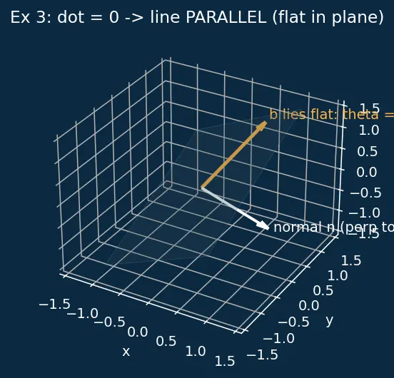Figure — Angle between line and plane
