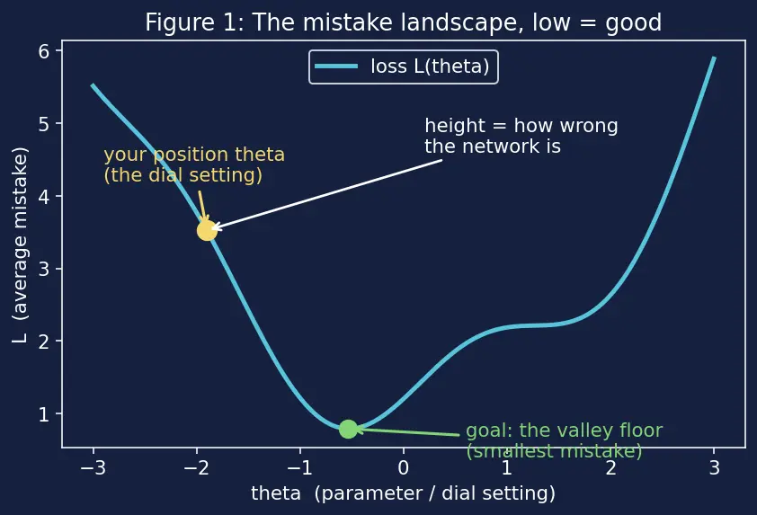 Figure — Stochastic gradient descent (SGD)