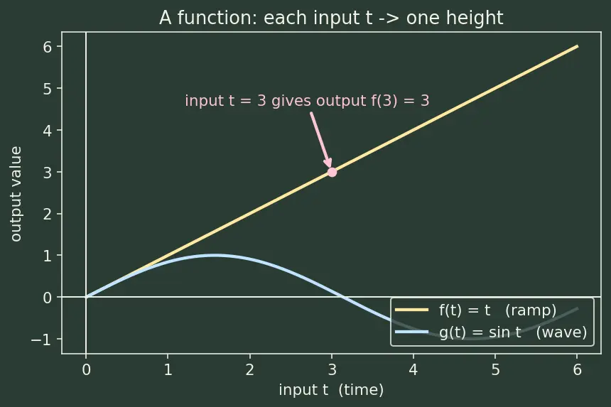 Figure — Convolution theorem — proof, applications