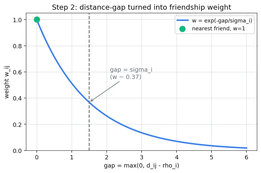 Figure — UMAP for dimensionality reduction