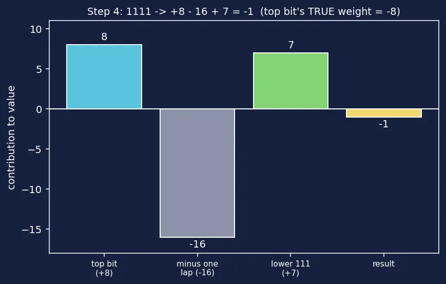 Figure — Two's complement signed numbers