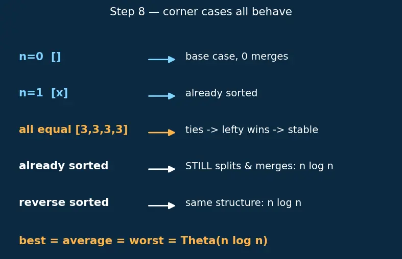 Figure — Merge sort — divide and conquer, O(n log n), stable, proof of correctness