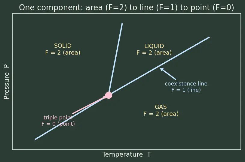 Figure — Phase rule — Gibbs phase rule