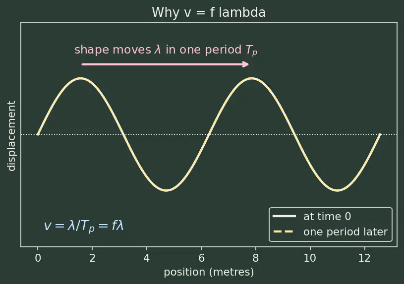 Figure — Harmonics and overtones — on strings and in pipes