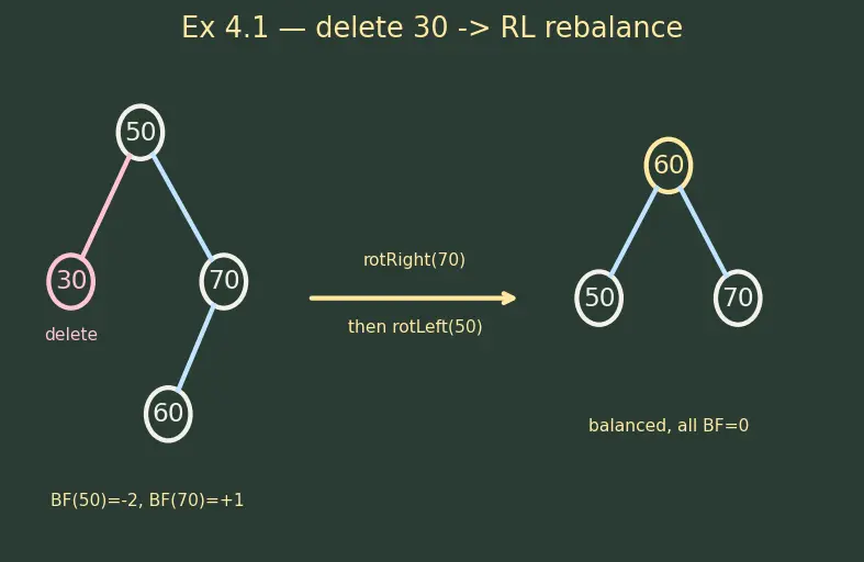 Figure — AVL tree — balance factor, rotations (LL, RR, LR, RL), insert, delete