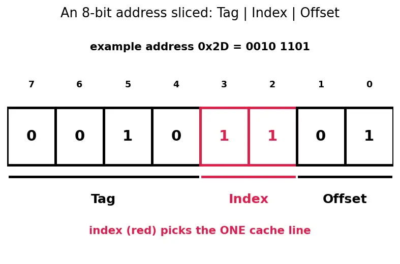 Figure — Cache organization (direct-mapped)