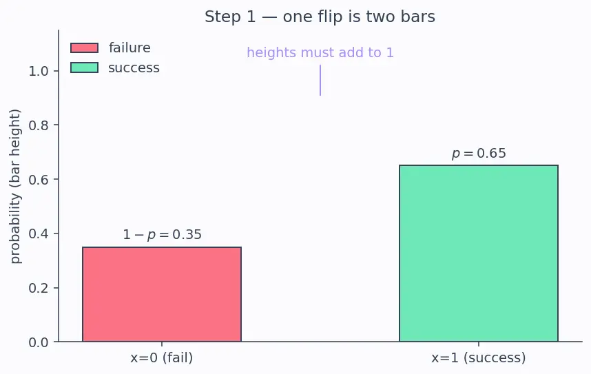Figure — Common distributions (Bernoulli, Binomial, Poisson)