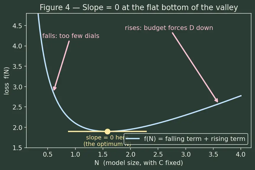 Figure — Neural scaling laws (Chinchilla, compute-optimal)
