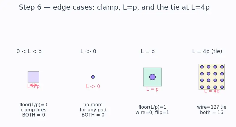 Figure — Packaging and wire bonding - flip-chip