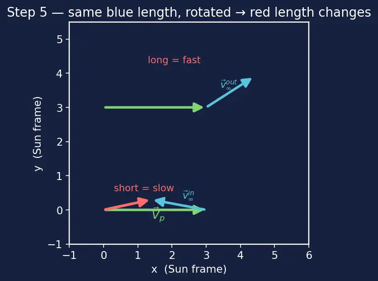 Figure — Gravity assist (slingshot) — patched conic, v-infinity vectors