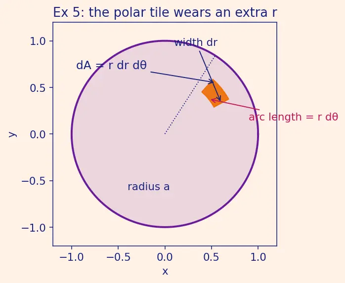 Figure — Applications — mass, centre of mass, moments of inertia