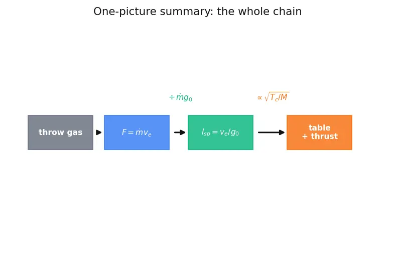 Figure — Typical Isp values — solid (~260s), LOX - RP1 (~311s), LOX - LH2 (~450s), ion engines (~3000s)