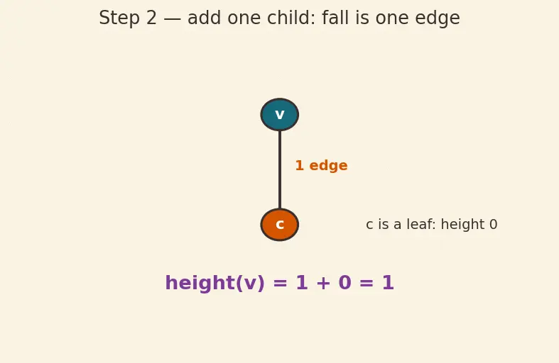 Figure — Tree terminology — root, leaf, height, depth, degree, subtree