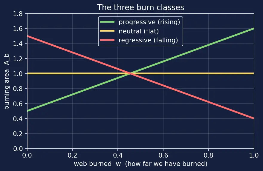 Figure — Grain geometry — BATES, star, wagon wheel; neutral - progressive - regressive burn