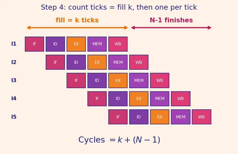 Figure — Classic 5-stage pipeline (IF - ID - EX - MEM - WB)