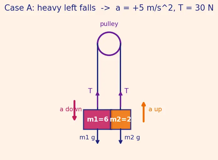 Figure — Atwood machine — derivation