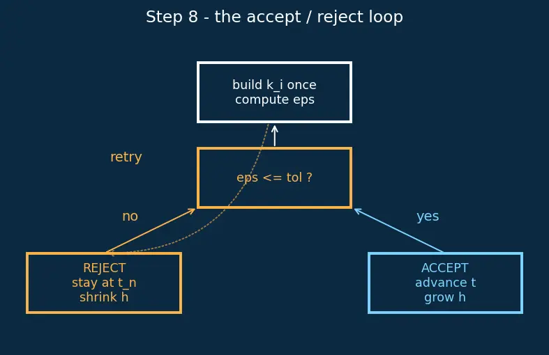 Figure — Adaptive step-size — RK45, error control