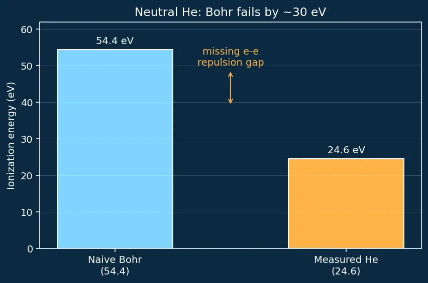 Figure — Limitations of Bohr — fails for multi-electron atoms, fine structure
