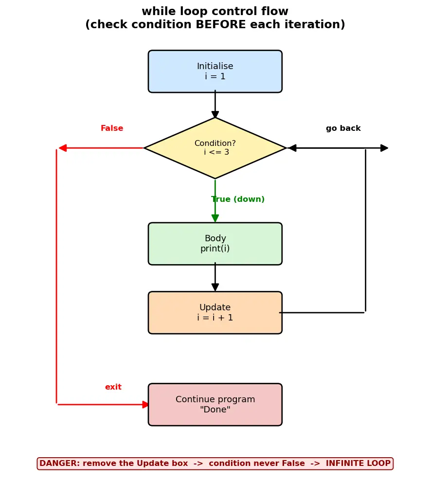 Figure — while loop — condition-based, infinite loop dangers