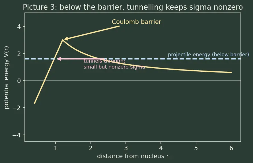 Figure — Nuclear reactions — Q-value, cross-section