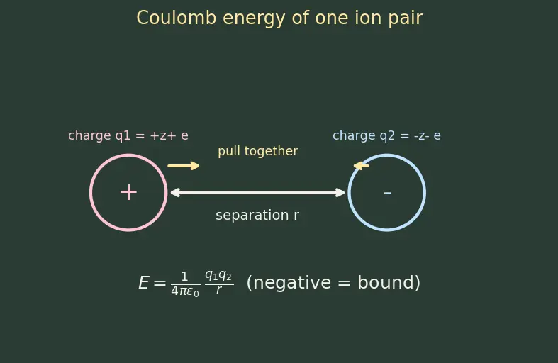 Figure — Ionic bonding — Born-Haber cycle, lattice energy (Kapustinskii equation)