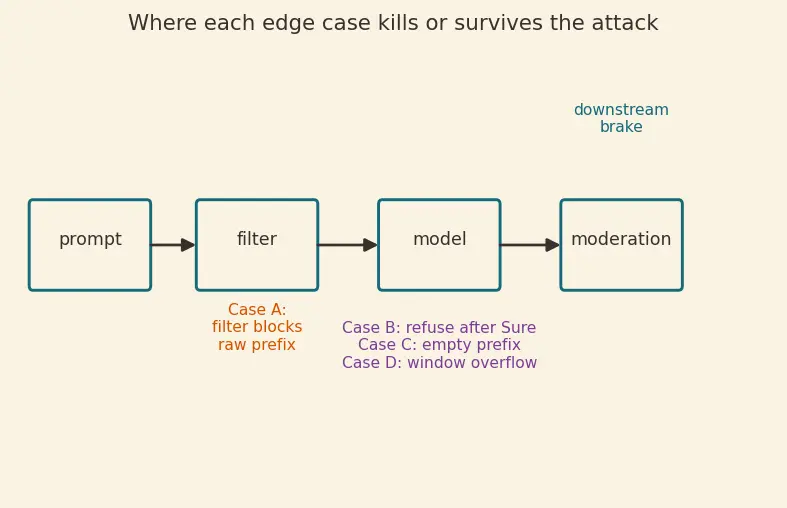 Figure — Jailbreaks and adversarial prompts