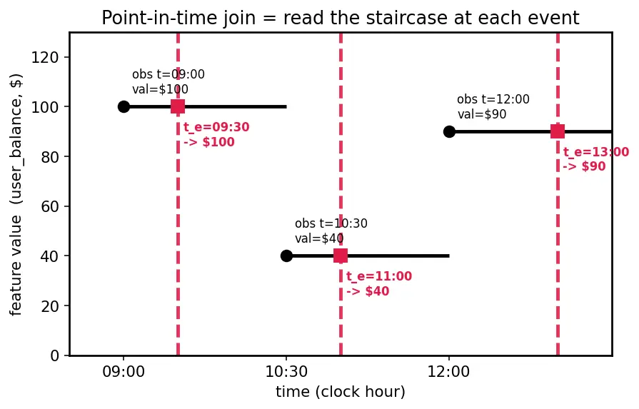 Figure — Feature stores