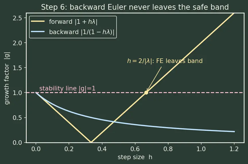 Figure — Stiff equations — implicit methods, backward Euler