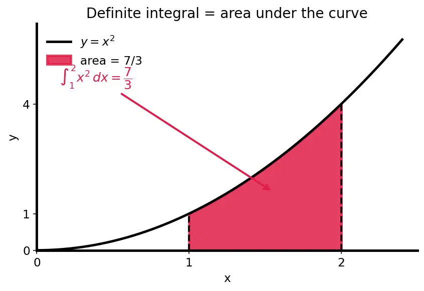 Figure — Basic integration rules — power, trig, exponential, log