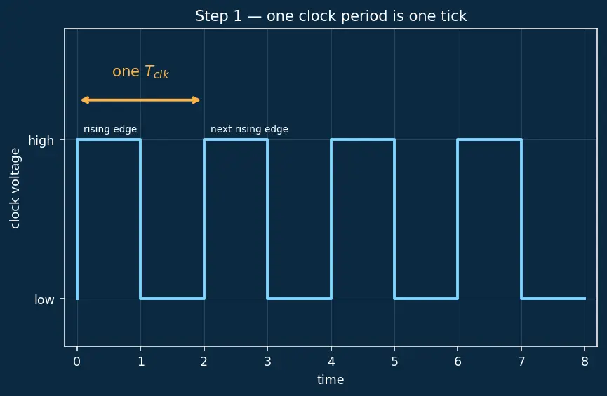Figure — Single-cycle datapath design